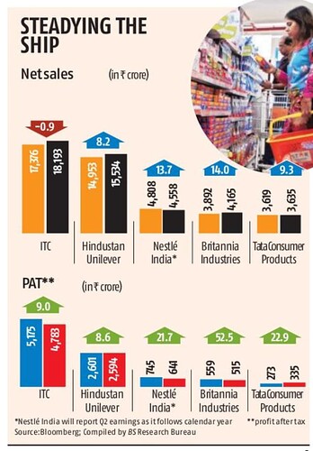 FMCG-querterly-numbers