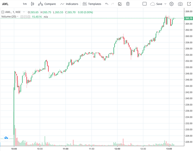 AWL__NSE__265_7_-_Kite_Chart