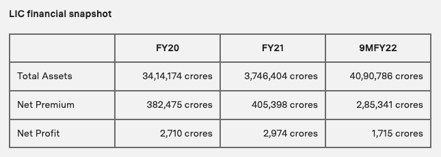 LIC Financials